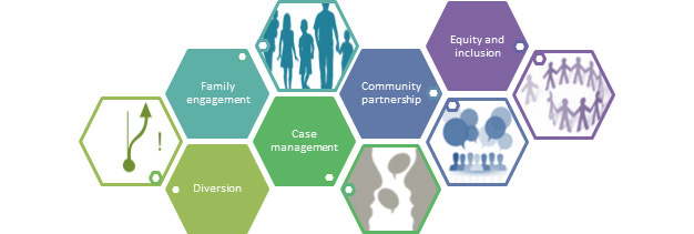 Family Engagement; Diversion; Case Management; Community Partnership; Equity and Inclusion