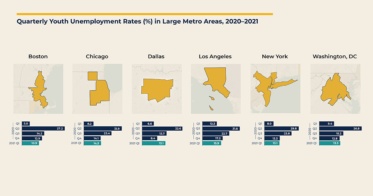 Quarterly Youth Unemployment Rates in Large Metro Areas, 2020-2021