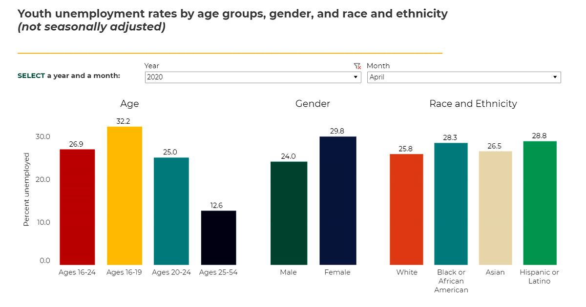 Youth Unemployment Chart