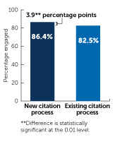 Behavioral insights graph 1