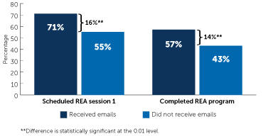 Behavioral insights graph 2