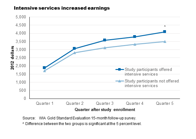 Graph of earnings