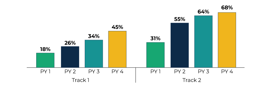 Percentage  of practices that reported having a full- or part-time behavioral health specialist at the practice site, by track and program year