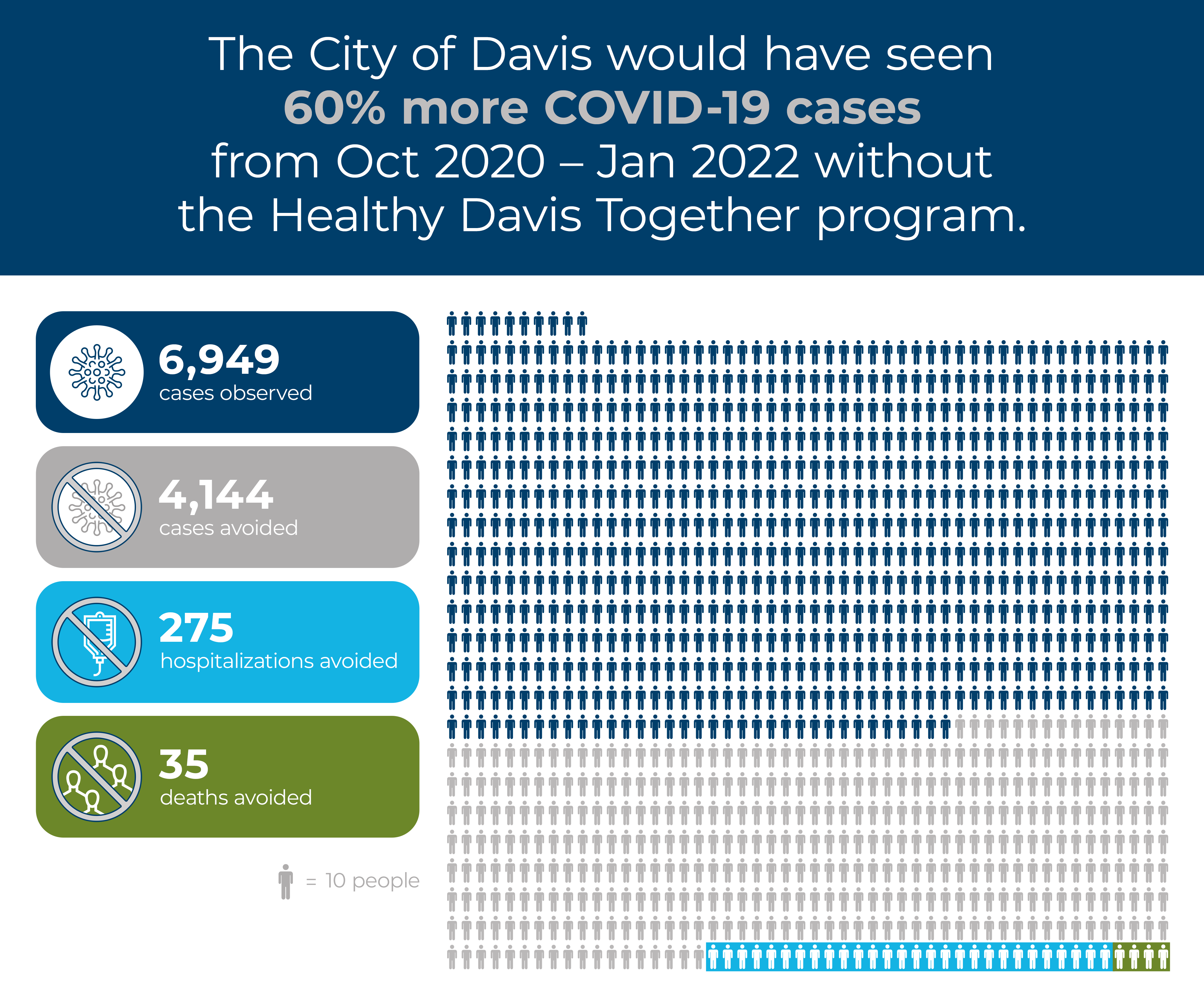 Healthy Davis Together Infographic