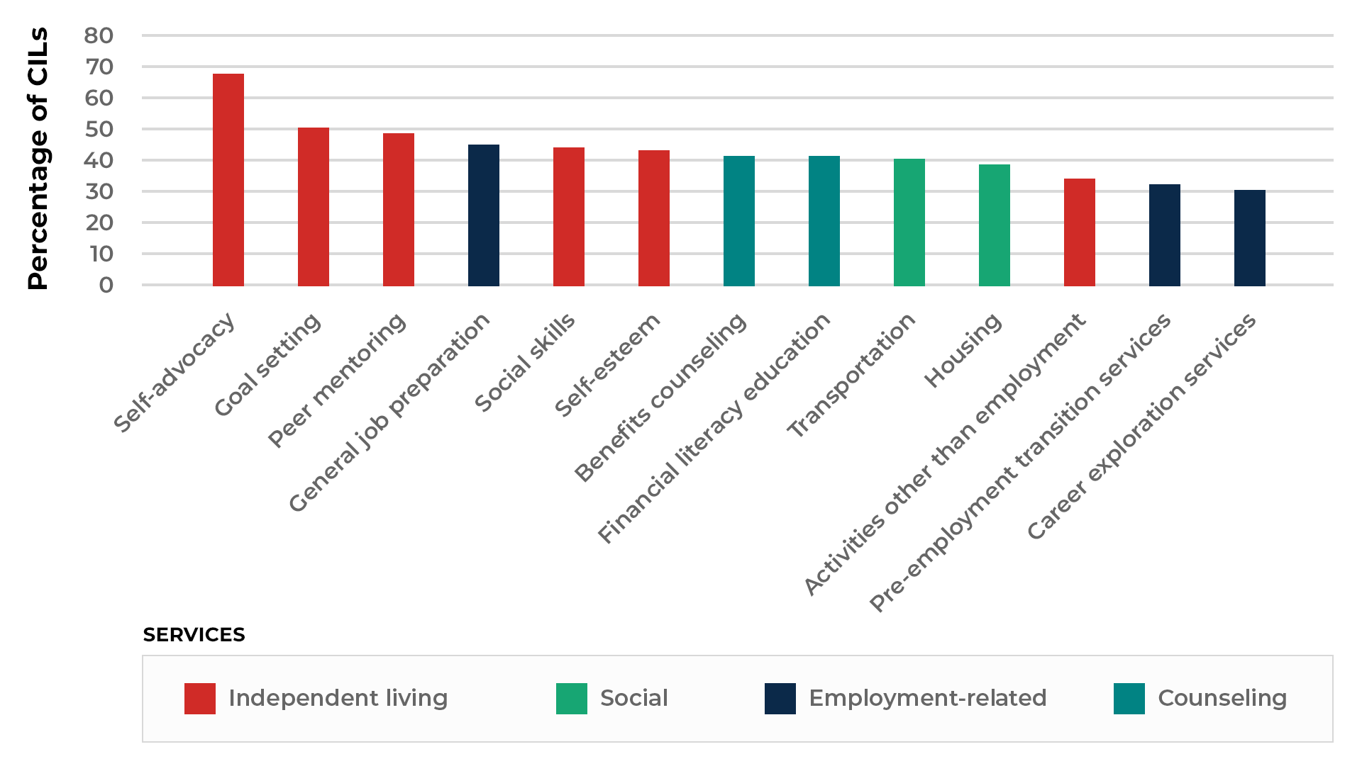 centers for independent living chart