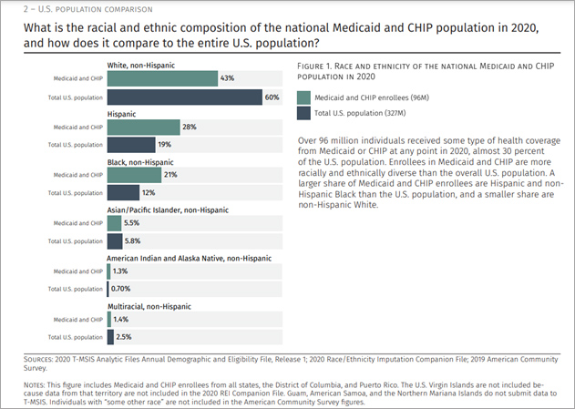 This figure includes Medicaid and CHIP enrollees from all states.