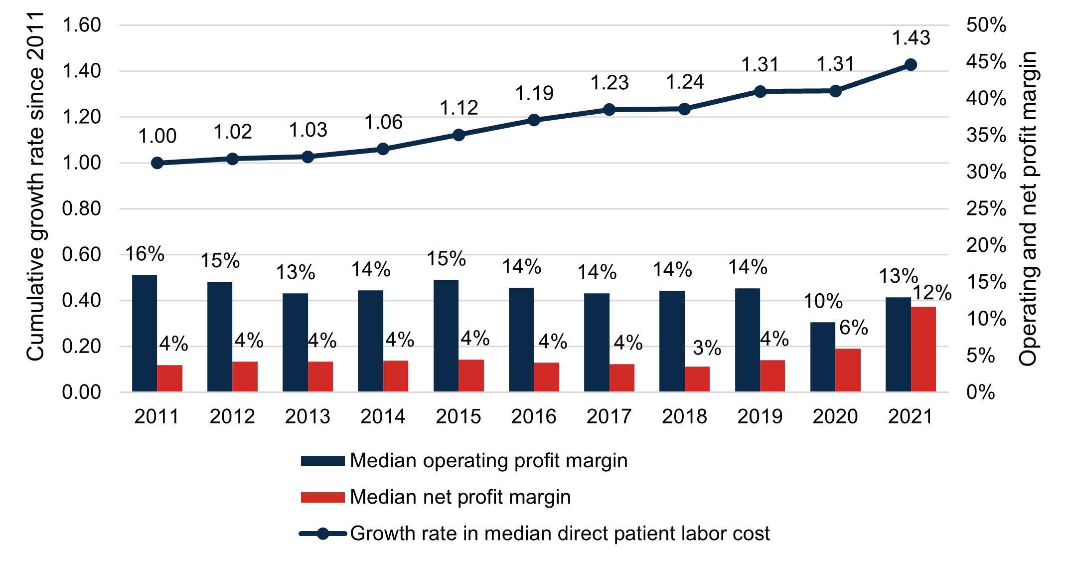 a graph of a profit