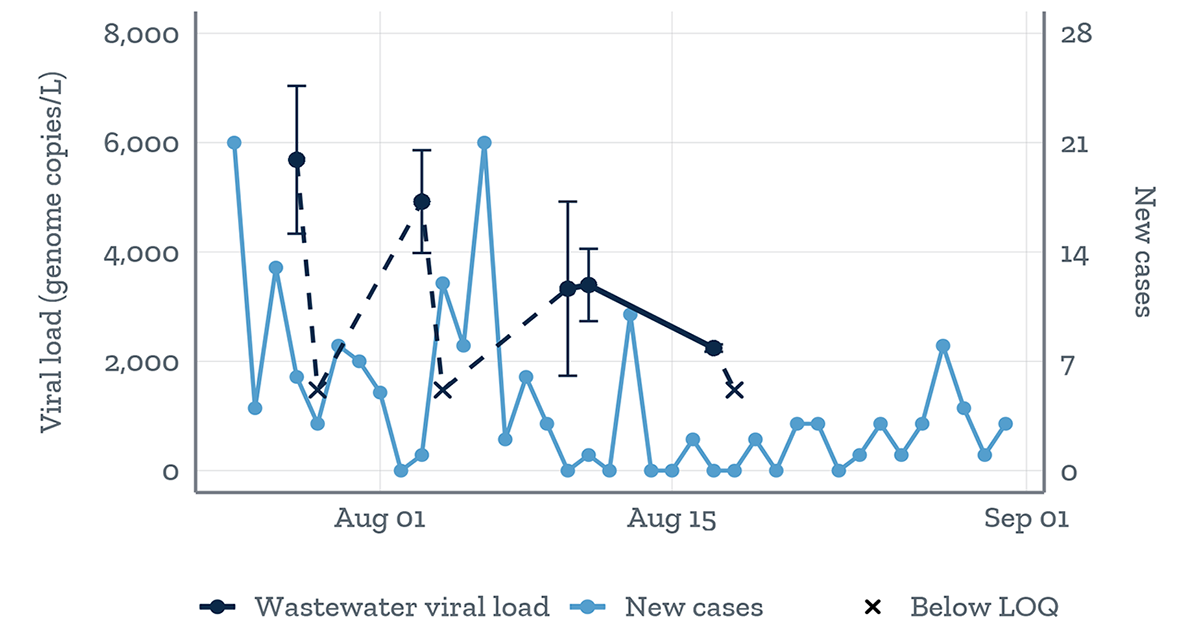 LINE GRAPH OF WW VIRAL LOAD, CASES, AND DEATHS