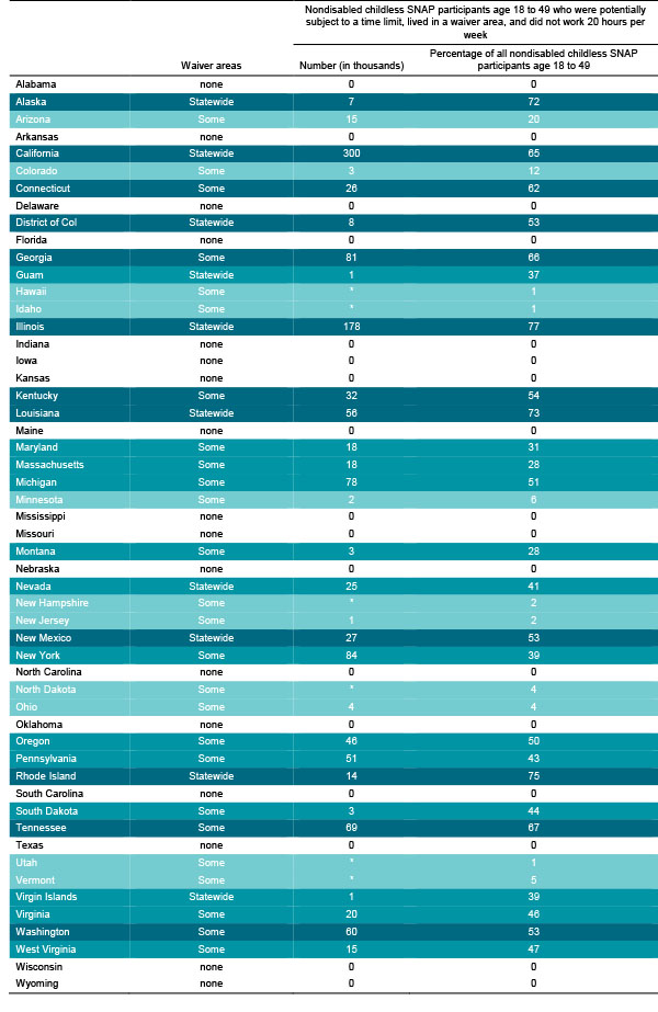 Table provides state-level estimates of the percentage of SNAP participants that could potentially be affected by changes