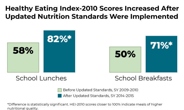 Fewer than 2% of packed school lunches meet key nutritional standards,  study finds