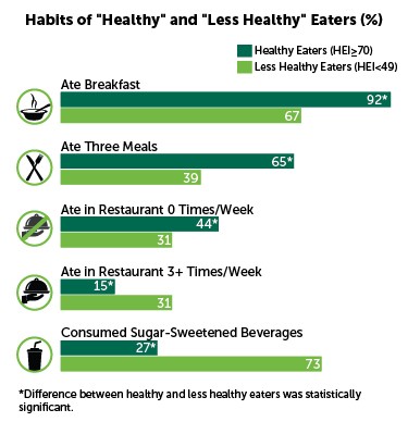 characteristics of health and less healthy eaters