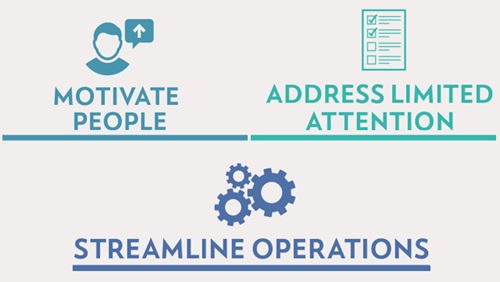 Motivate People, Address Limited Attention, Streamline Operations
