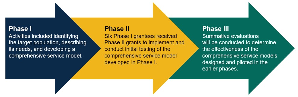 YARH Project Phases, 1-3