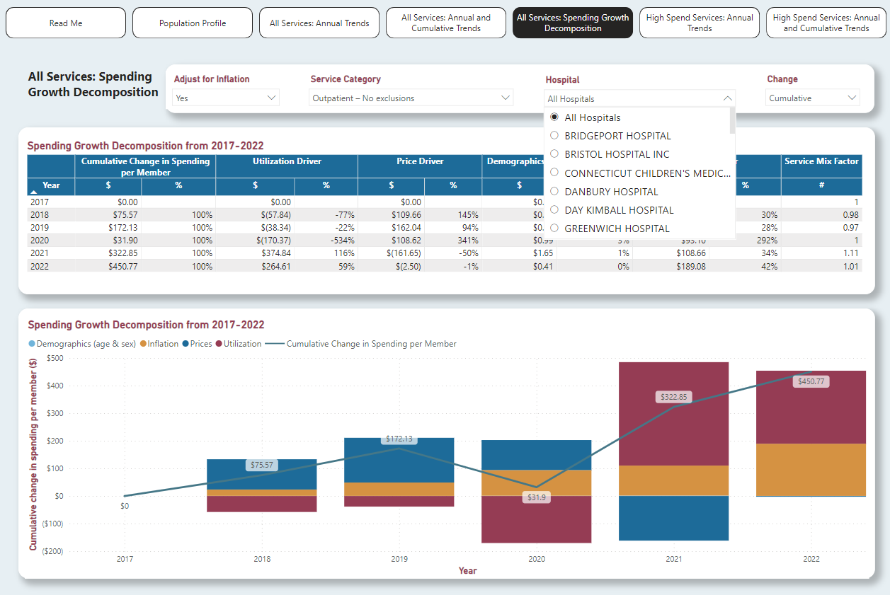 Hosptial Cost Driver Dashboard