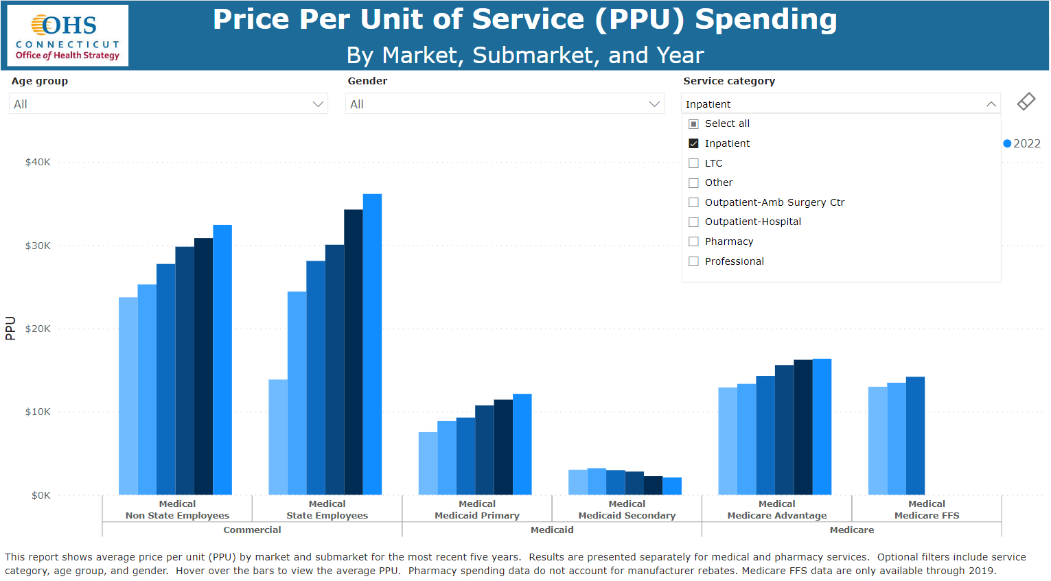 Price Per Unit of Service Spending