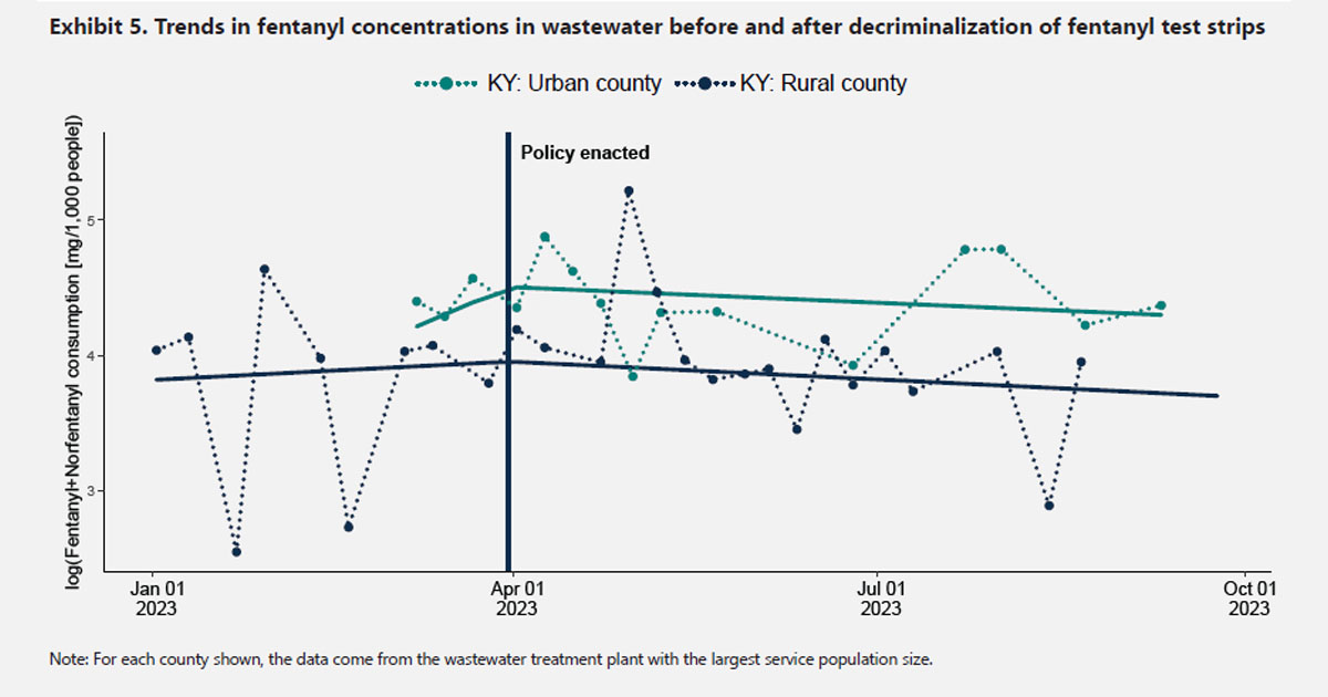 New Uses of Wastewater Data on High-Risk Substances: Emerging Drug Detection, Overdose Prediction, and Drug Policy Evaluation