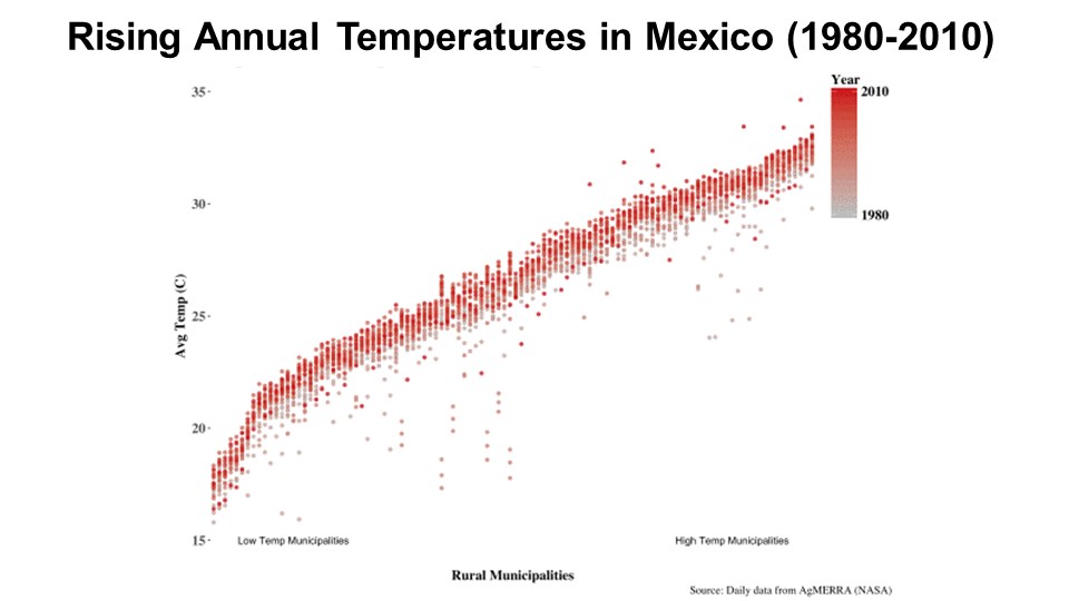 Rising Annual Temperatures in Mexico (1980-2010)
