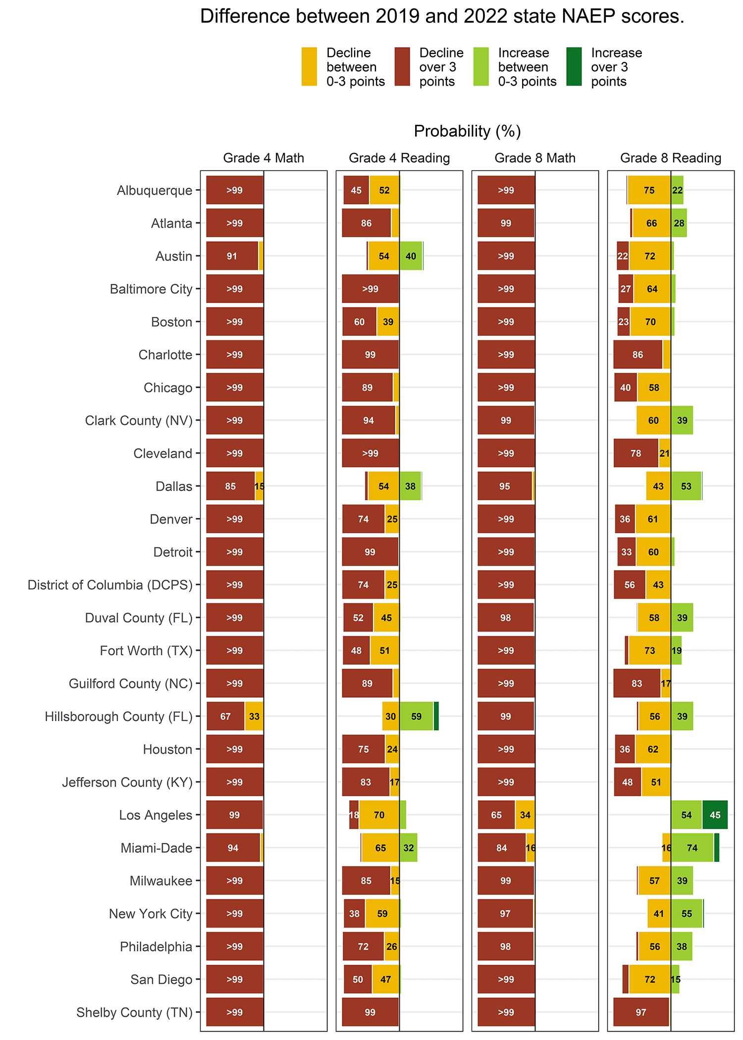 Difference between 2019 and 2022 local NAEP scores