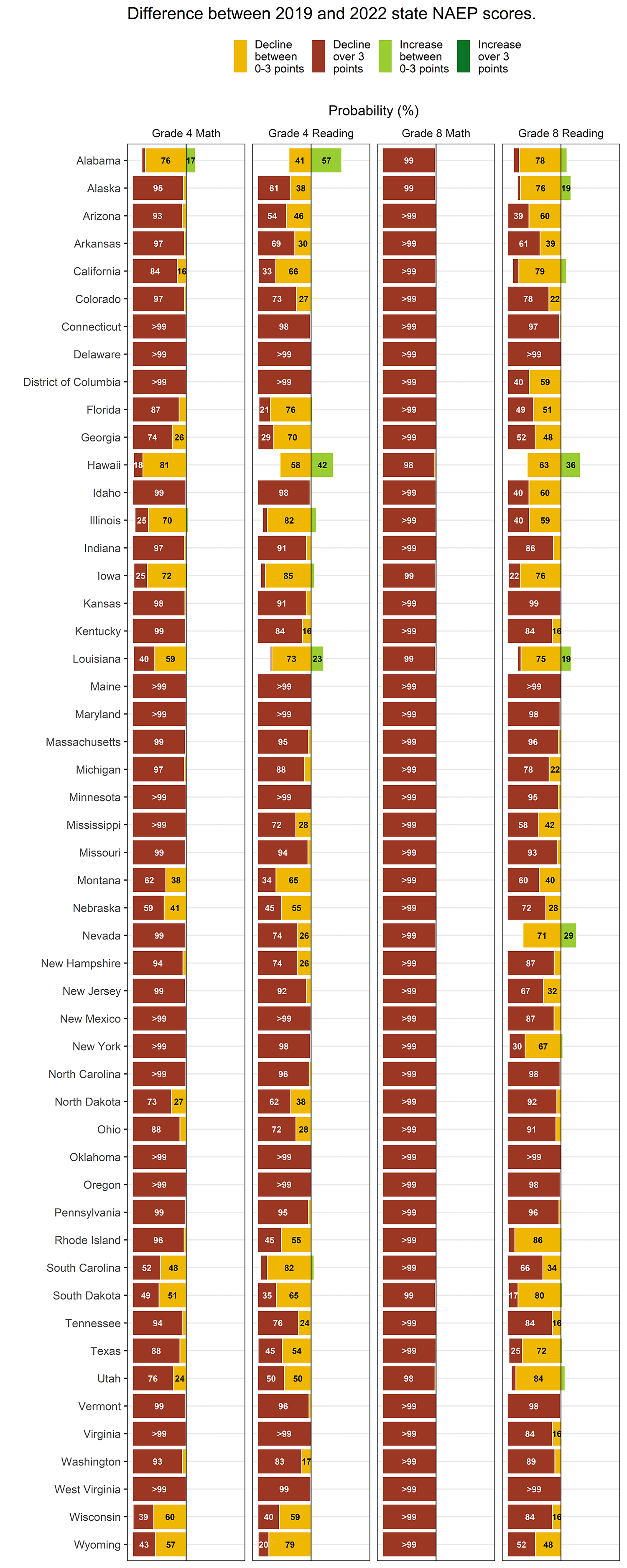 Difference between 2019 and 2022 state NAEP scores