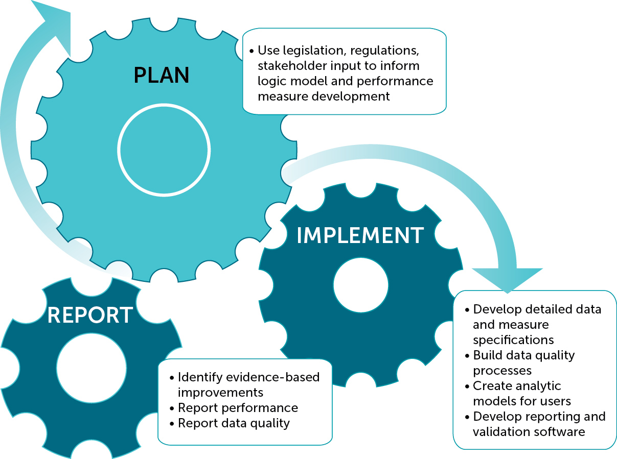Performance Measurement Process